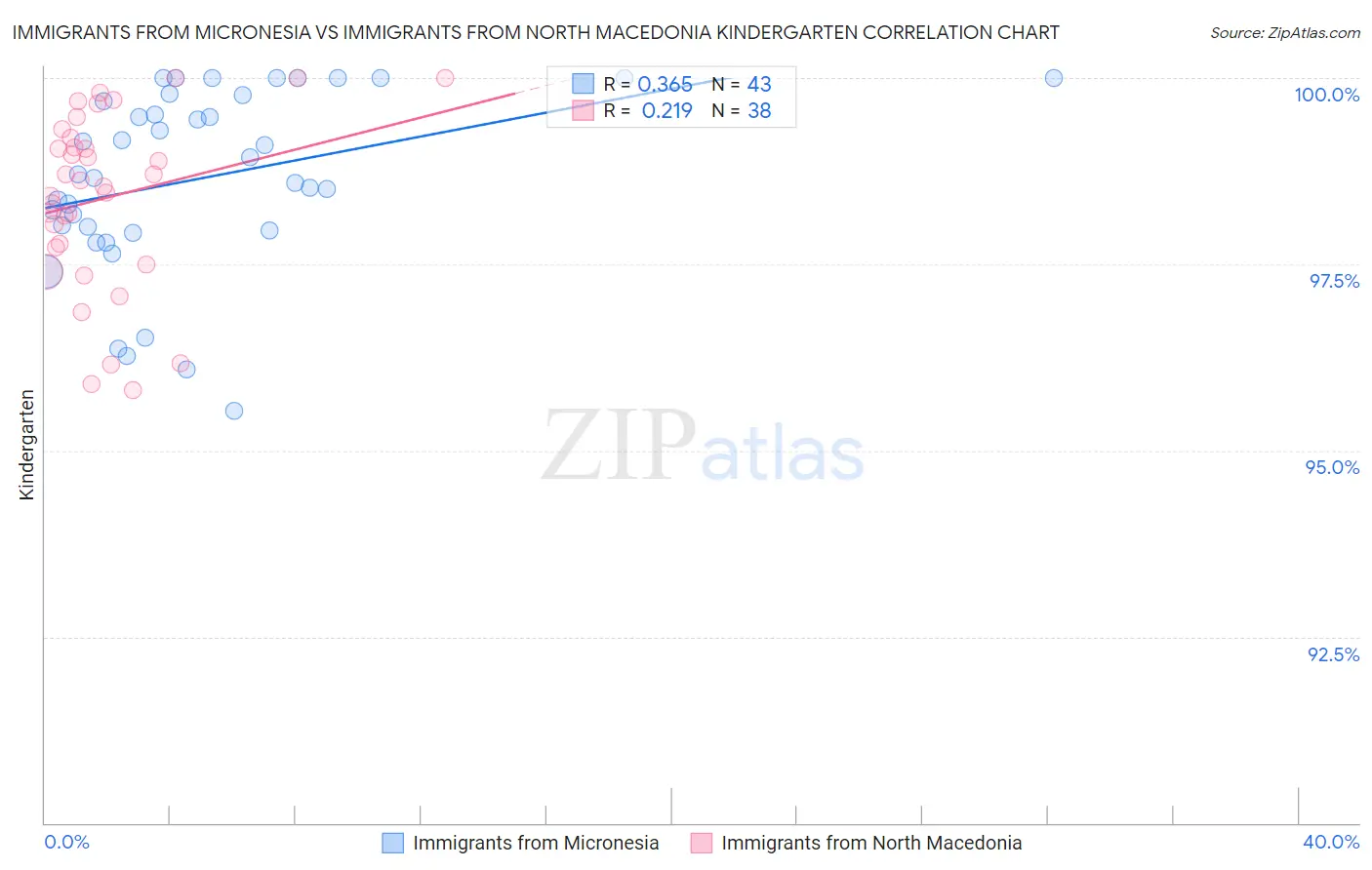 Immigrants from Micronesia vs Immigrants from North Macedonia Kindergarten