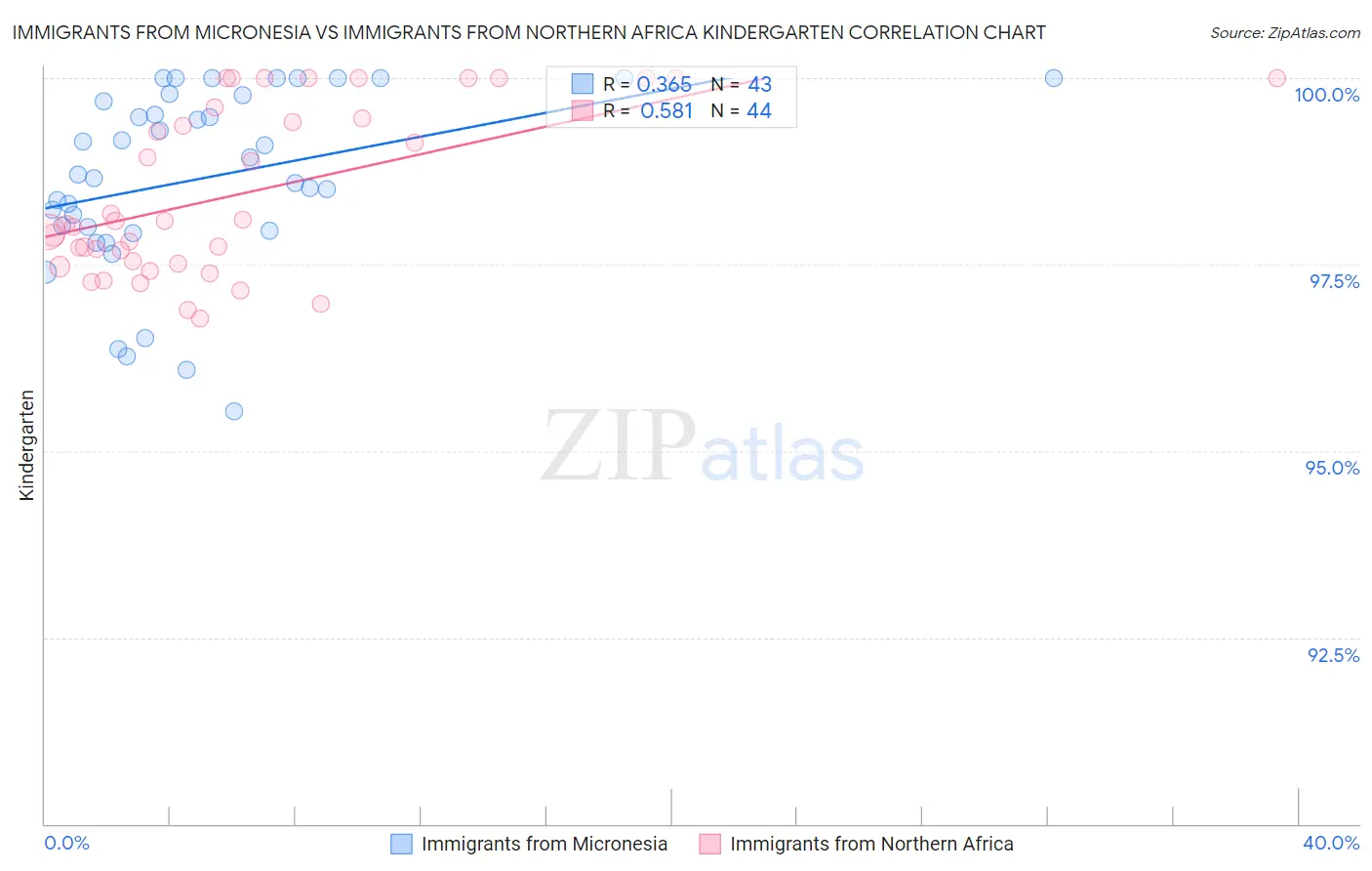 Immigrants from Micronesia vs Immigrants from Northern Africa Kindergarten