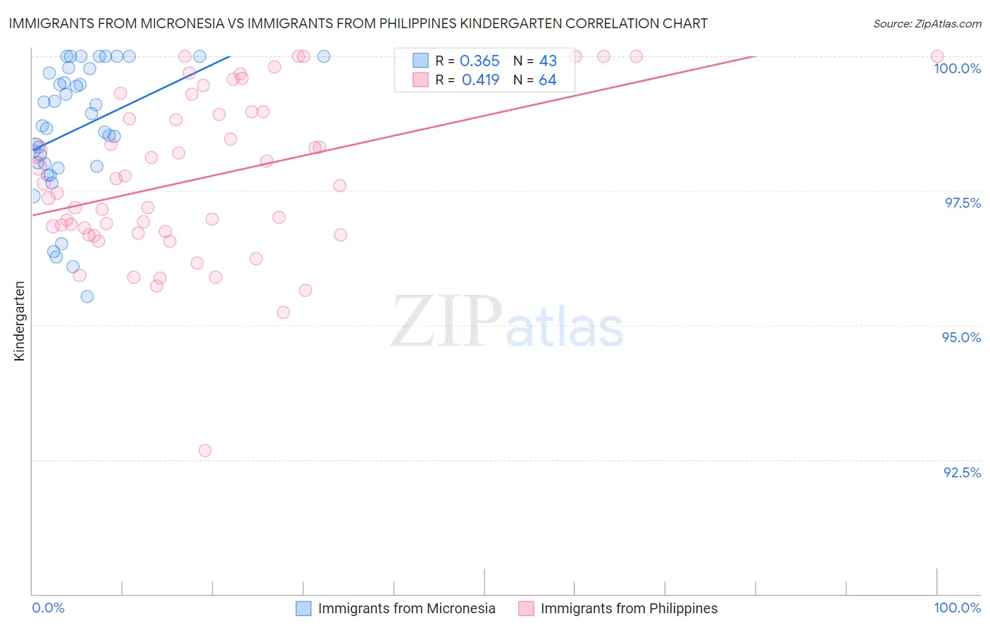 Immigrants from Micronesia vs Immigrants from Philippines Kindergarten