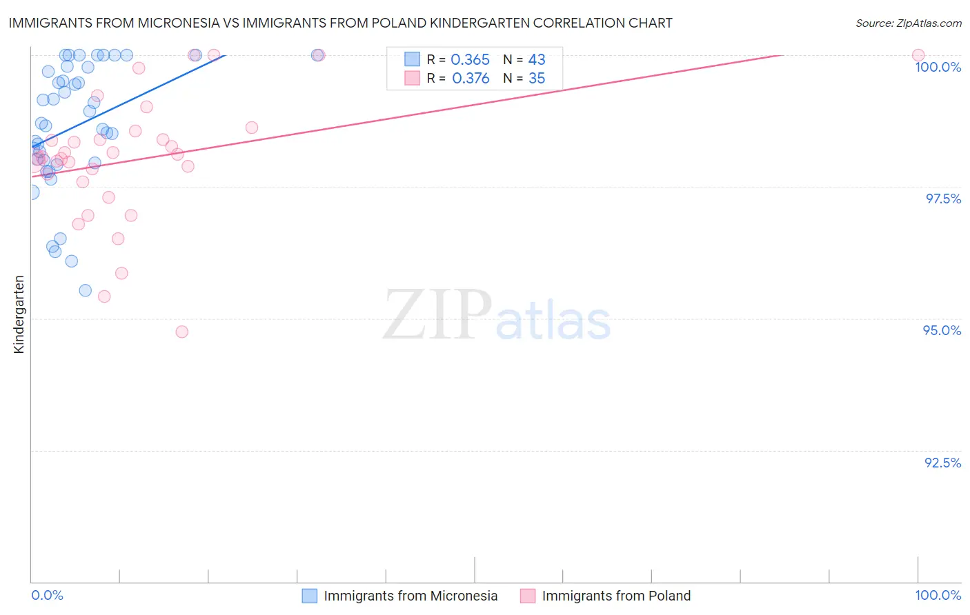 Immigrants from Micronesia vs Immigrants from Poland Kindergarten