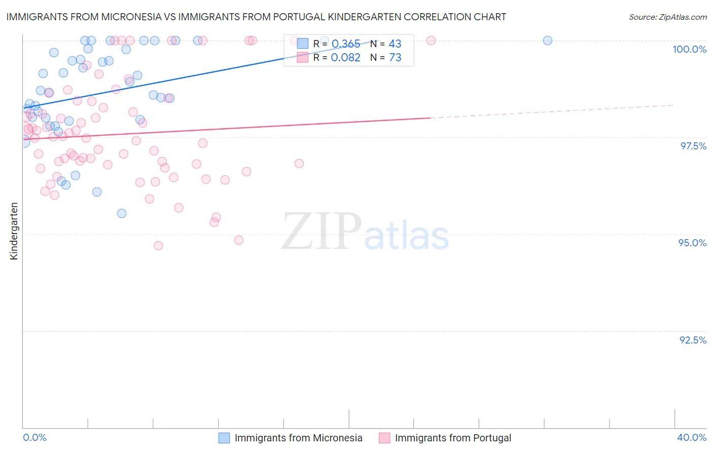 Immigrants from Micronesia vs Immigrants from Portugal Kindergarten