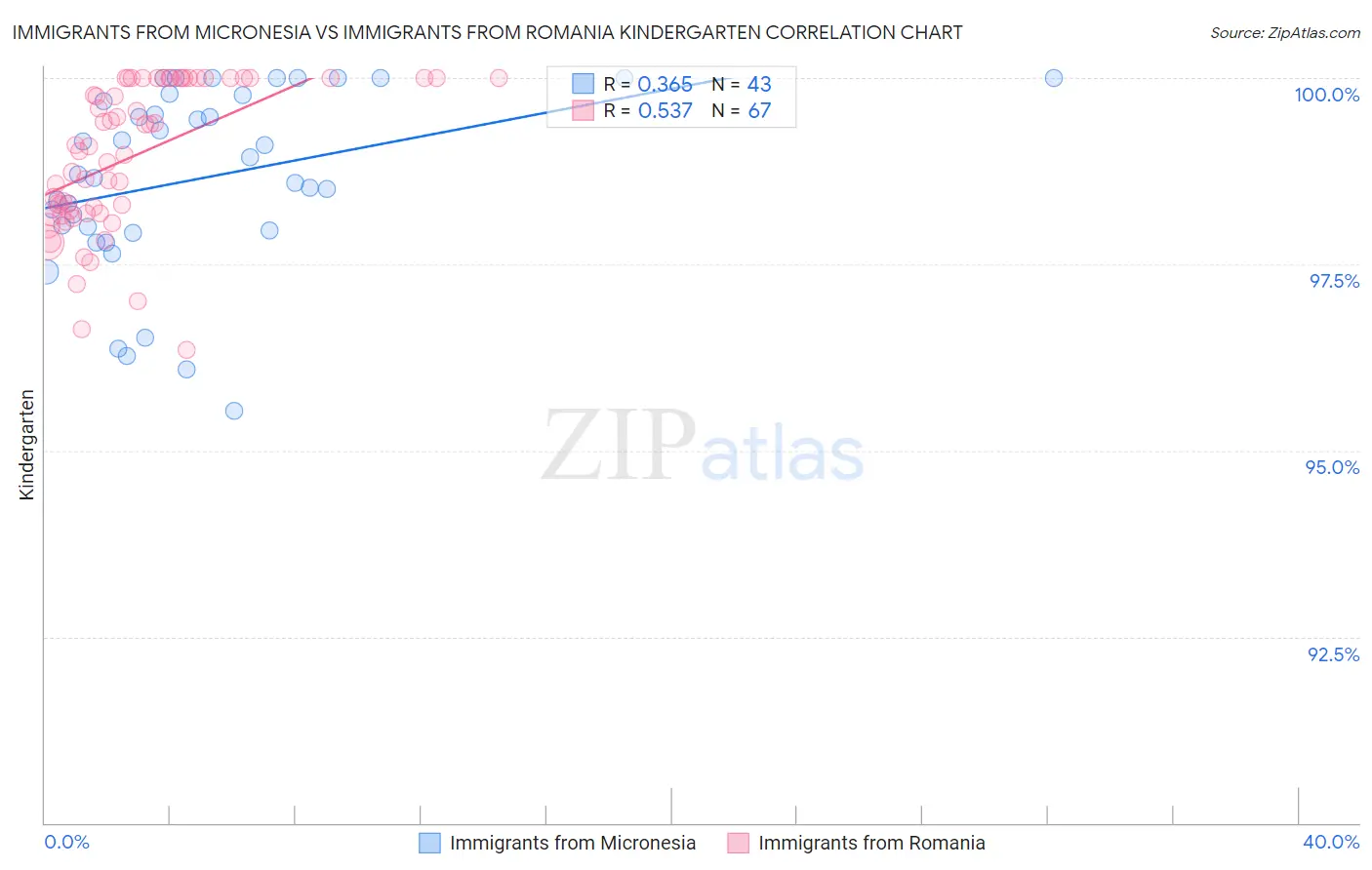 Immigrants from Micronesia vs Immigrants from Romania Kindergarten