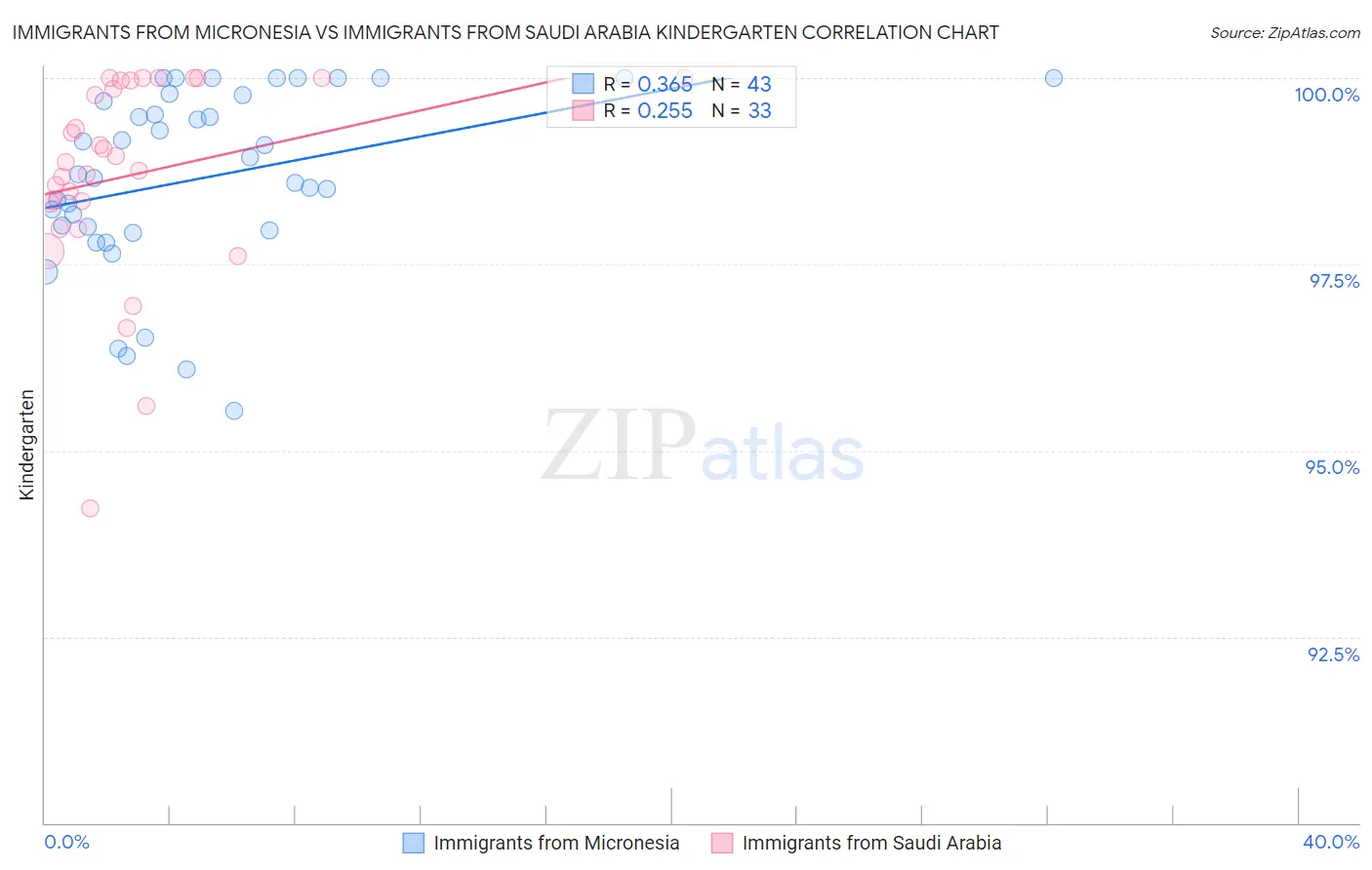 Immigrants from Micronesia vs Immigrants from Saudi Arabia Kindergarten