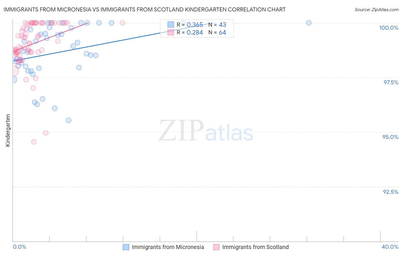 Immigrants from Micronesia vs Immigrants from Scotland Kindergarten