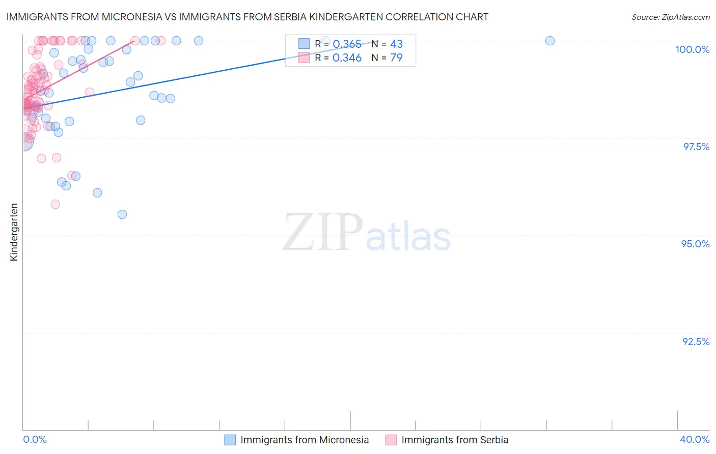 Immigrants from Micronesia vs Immigrants from Serbia Kindergarten