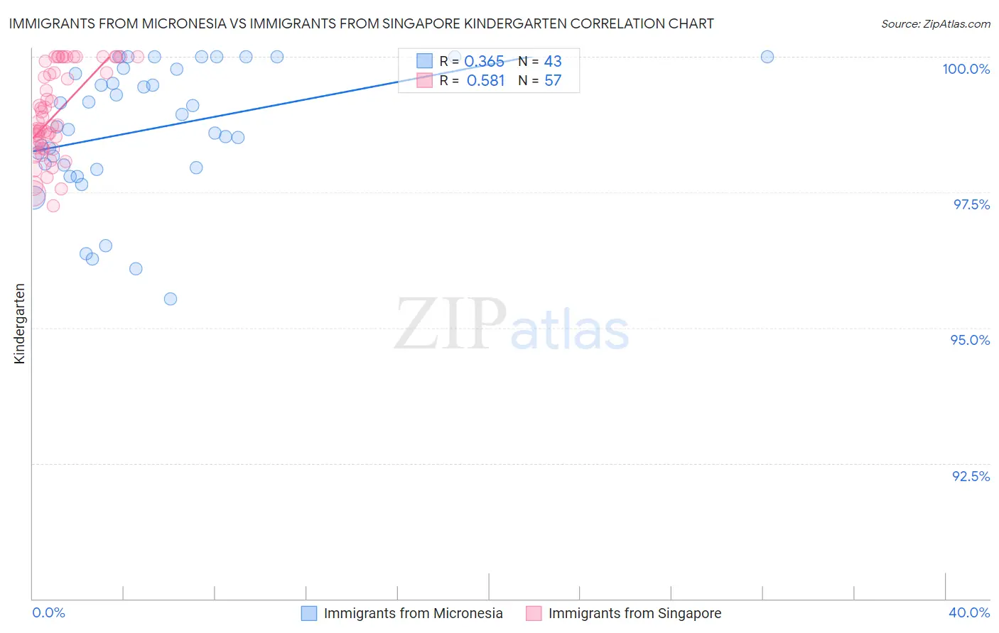 Immigrants from Micronesia vs Immigrants from Singapore Kindergarten