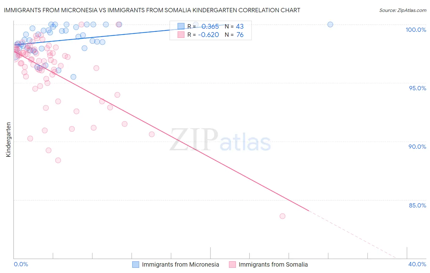 Immigrants from Micronesia vs Immigrants from Somalia Kindergarten