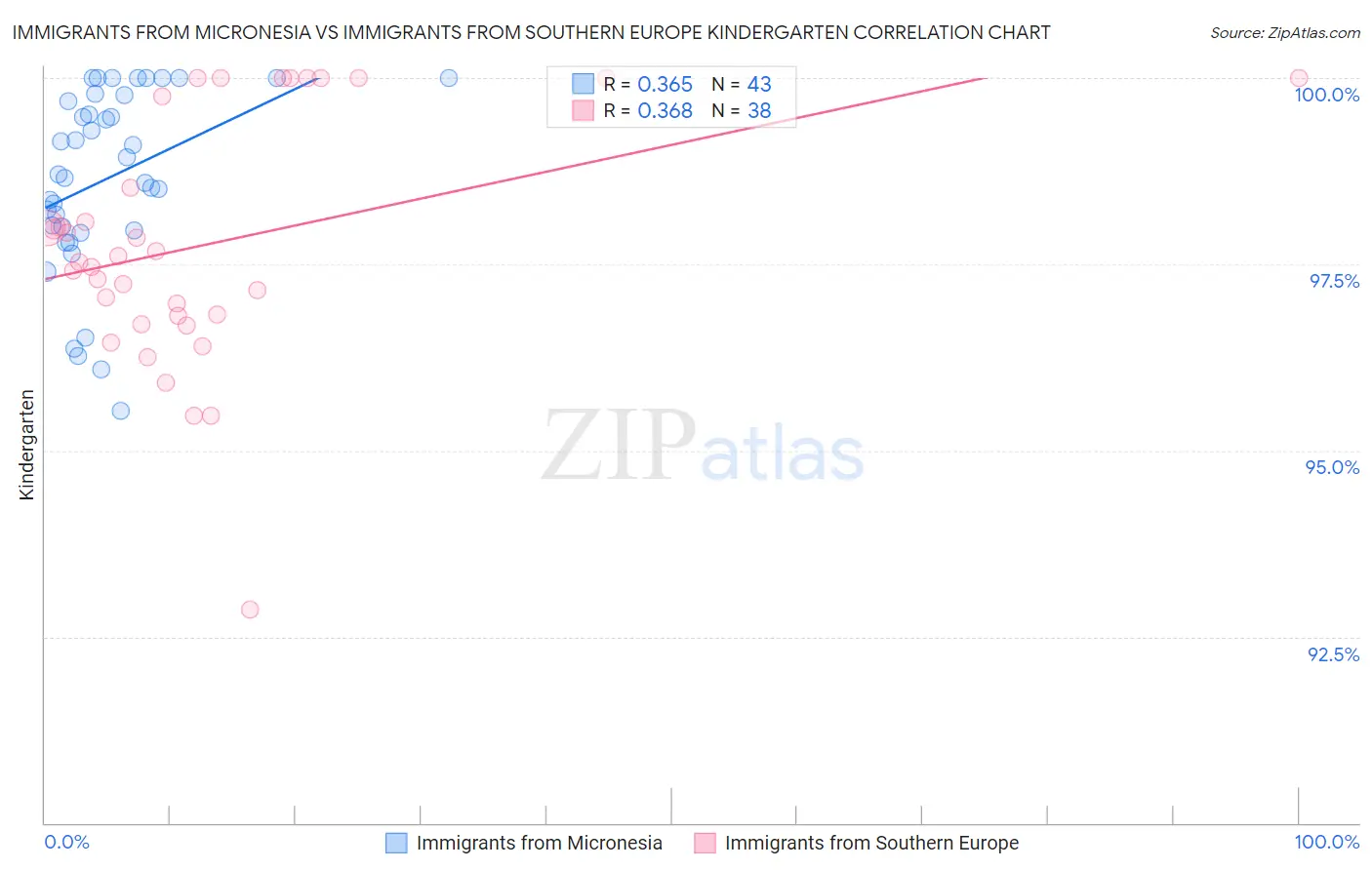 Immigrants from Micronesia vs Immigrants from Southern Europe Kindergarten