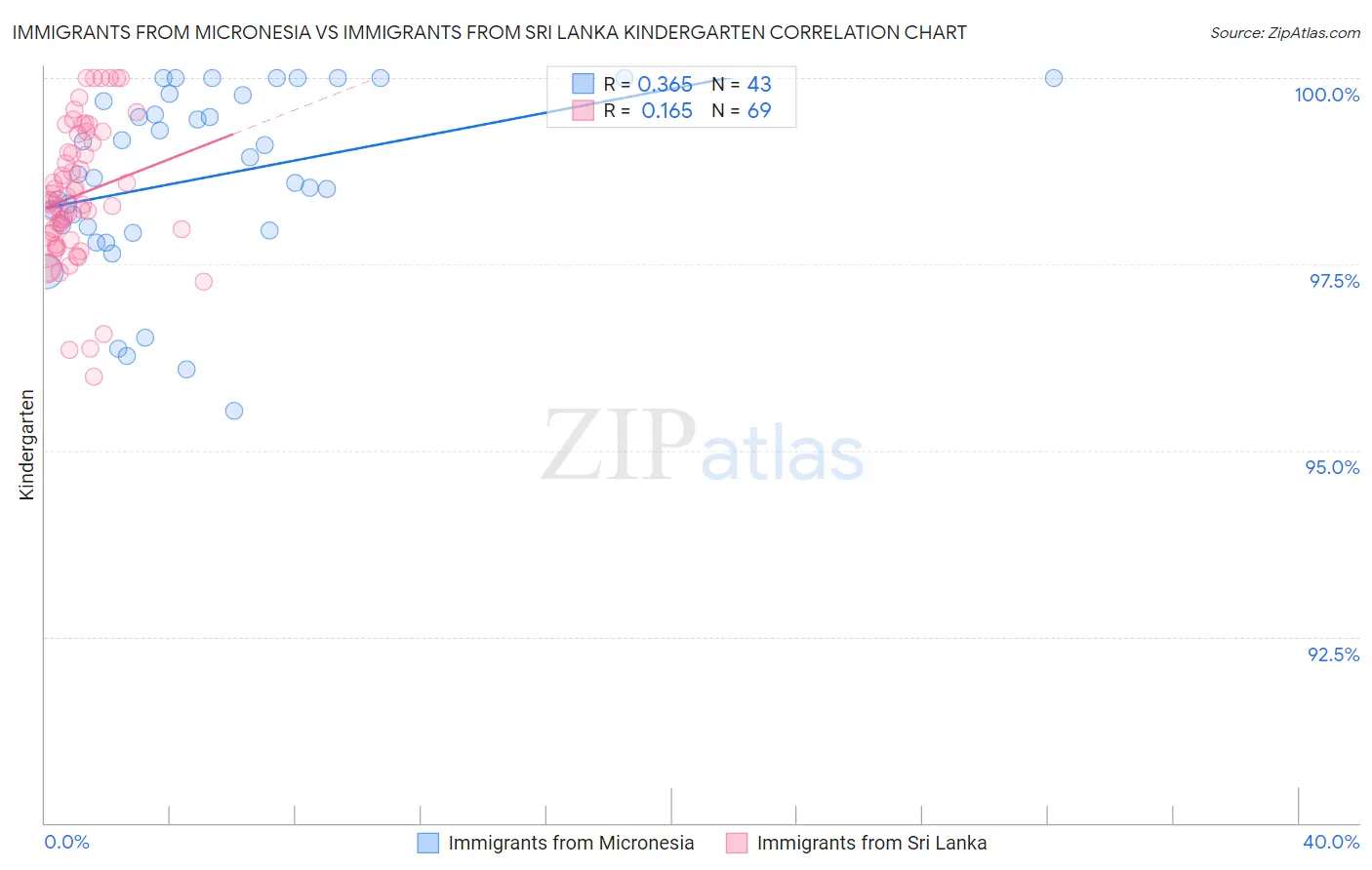 Immigrants from Micronesia vs Immigrants from Sri Lanka Kindergarten