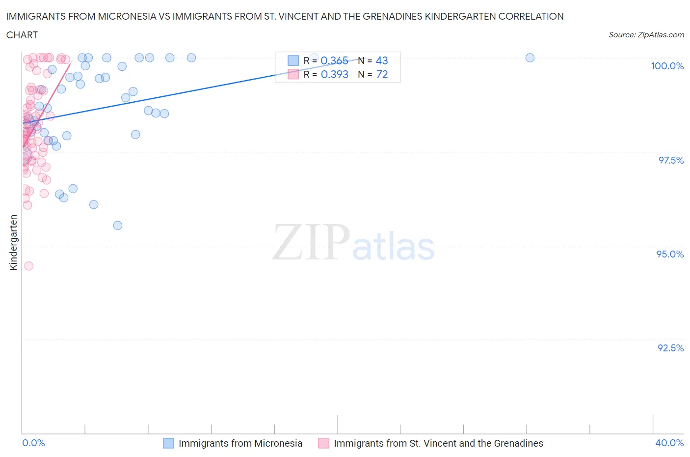 Immigrants from Micronesia vs Immigrants from St. Vincent and the Grenadines Kindergarten