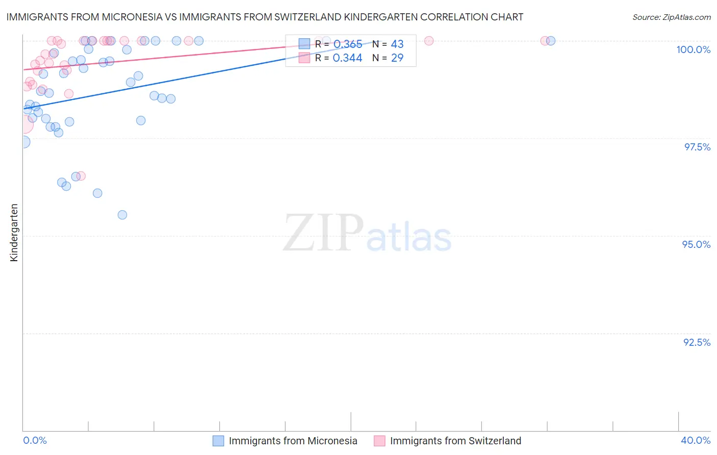 Immigrants from Micronesia vs Immigrants from Switzerland Kindergarten