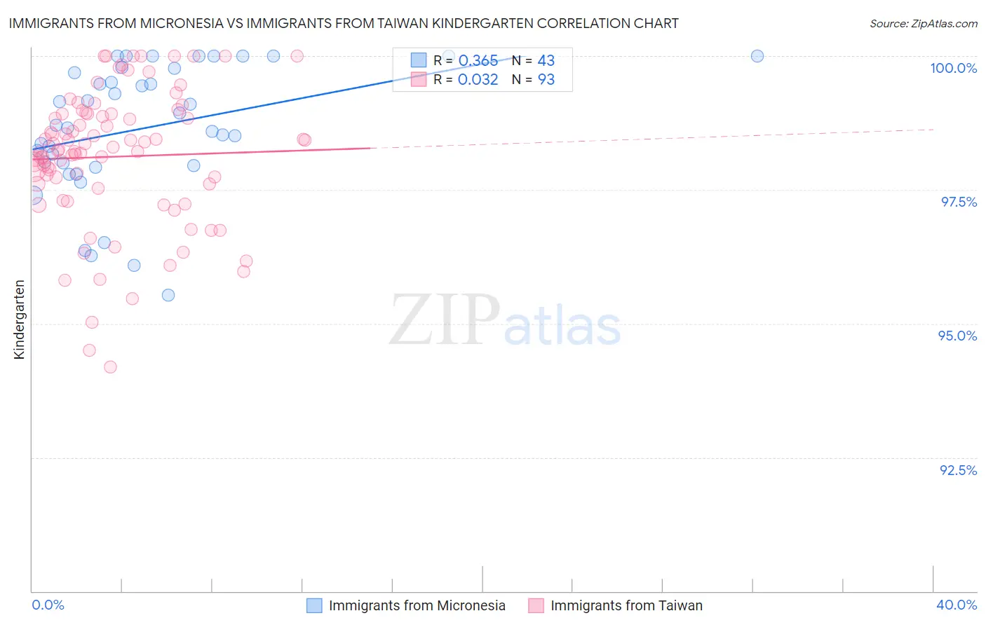 Immigrants from Micronesia vs Immigrants from Taiwan Kindergarten