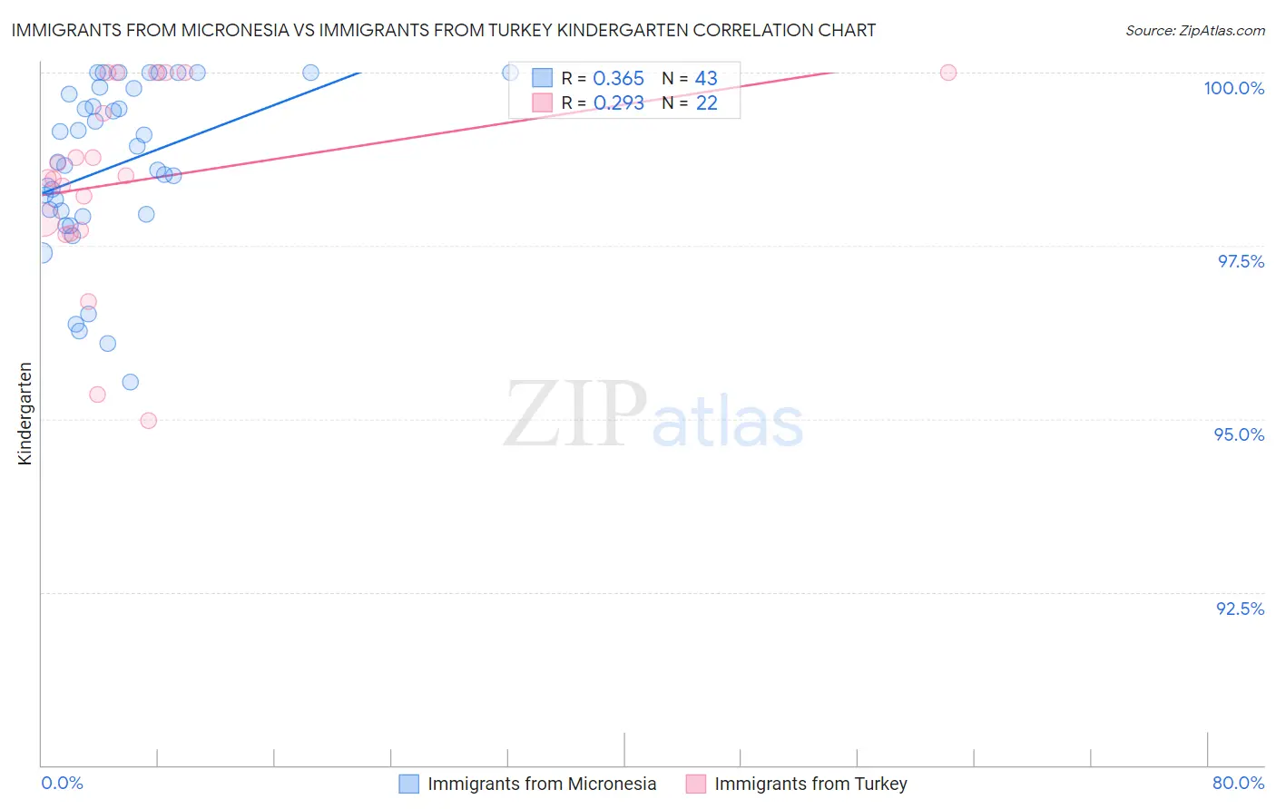 Immigrants from Micronesia vs Immigrants from Turkey Kindergarten