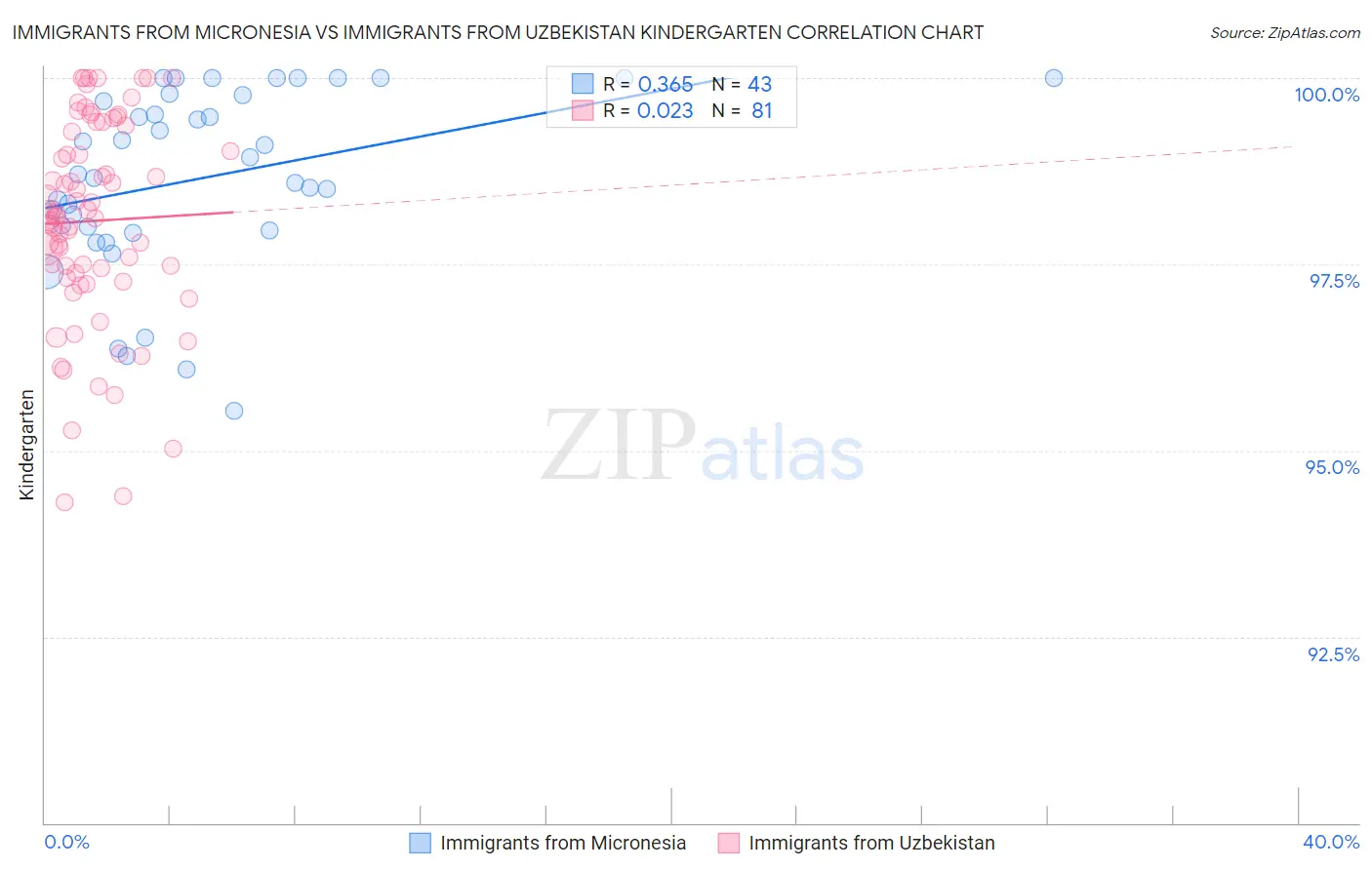 Immigrants from Micronesia vs Immigrants from Uzbekistan Kindergarten