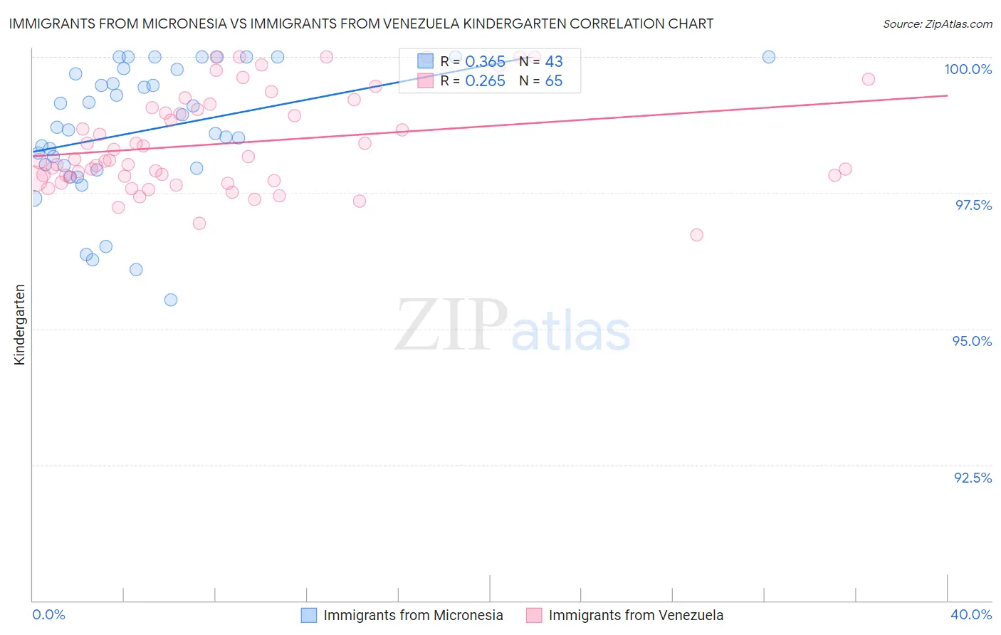 Immigrants from Micronesia vs Immigrants from Venezuela Kindergarten