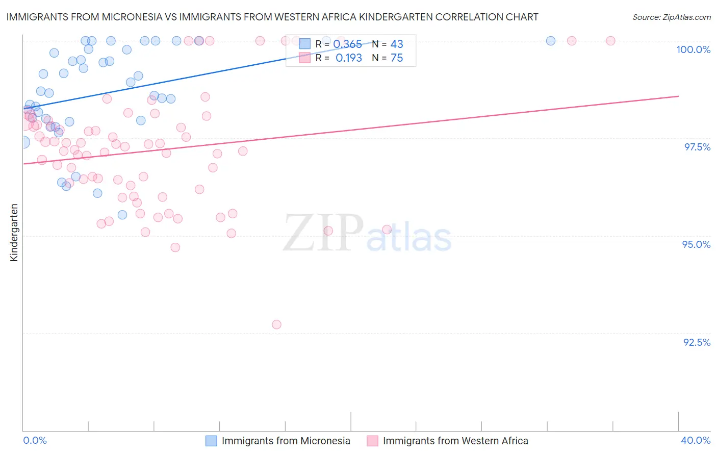 Immigrants from Micronesia vs Immigrants from Western Africa Kindergarten