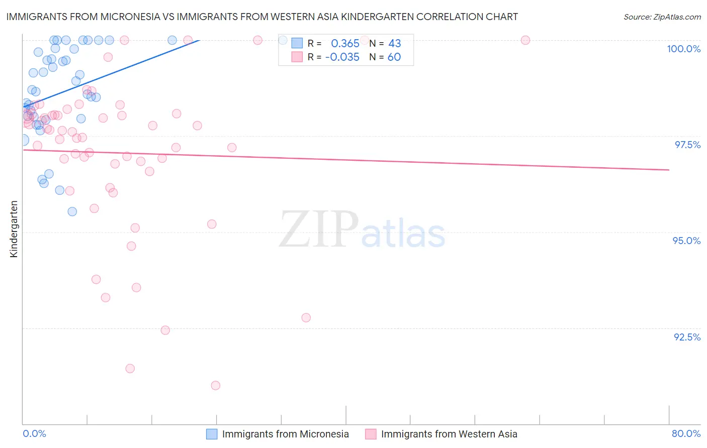 Immigrants from Micronesia vs Immigrants from Western Asia Kindergarten