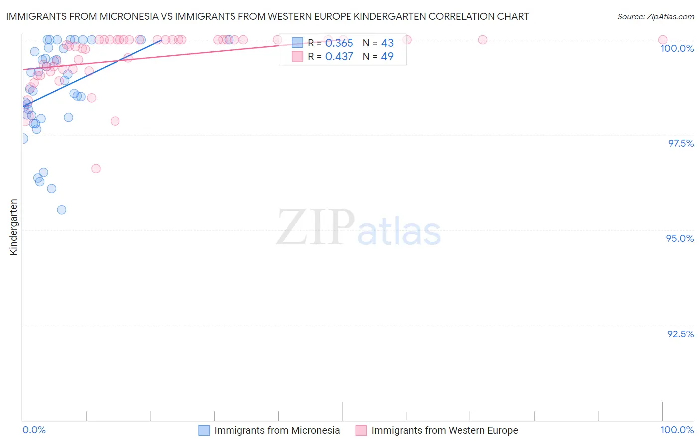 Immigrants from Micronesia vs Immigrants from Western Europe Kindergarten