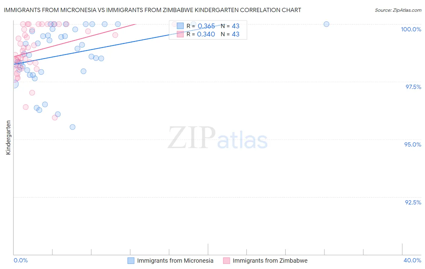 Immigrants from Micronesia vs Immigrants from Zimbabwe Kindergarten