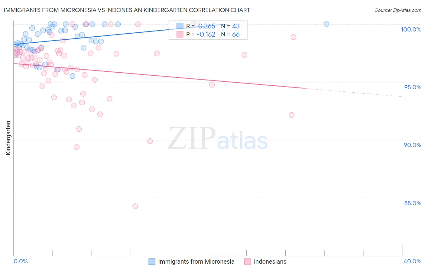 Immigrants from Micronesia vs Indonesian Kindergarten
