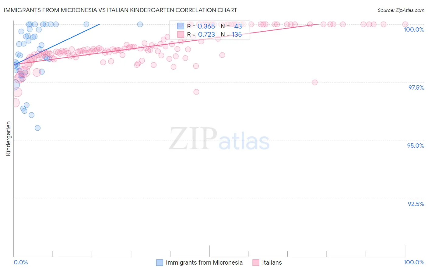 Immigrants from Micronesia vs Italian Kindergarten