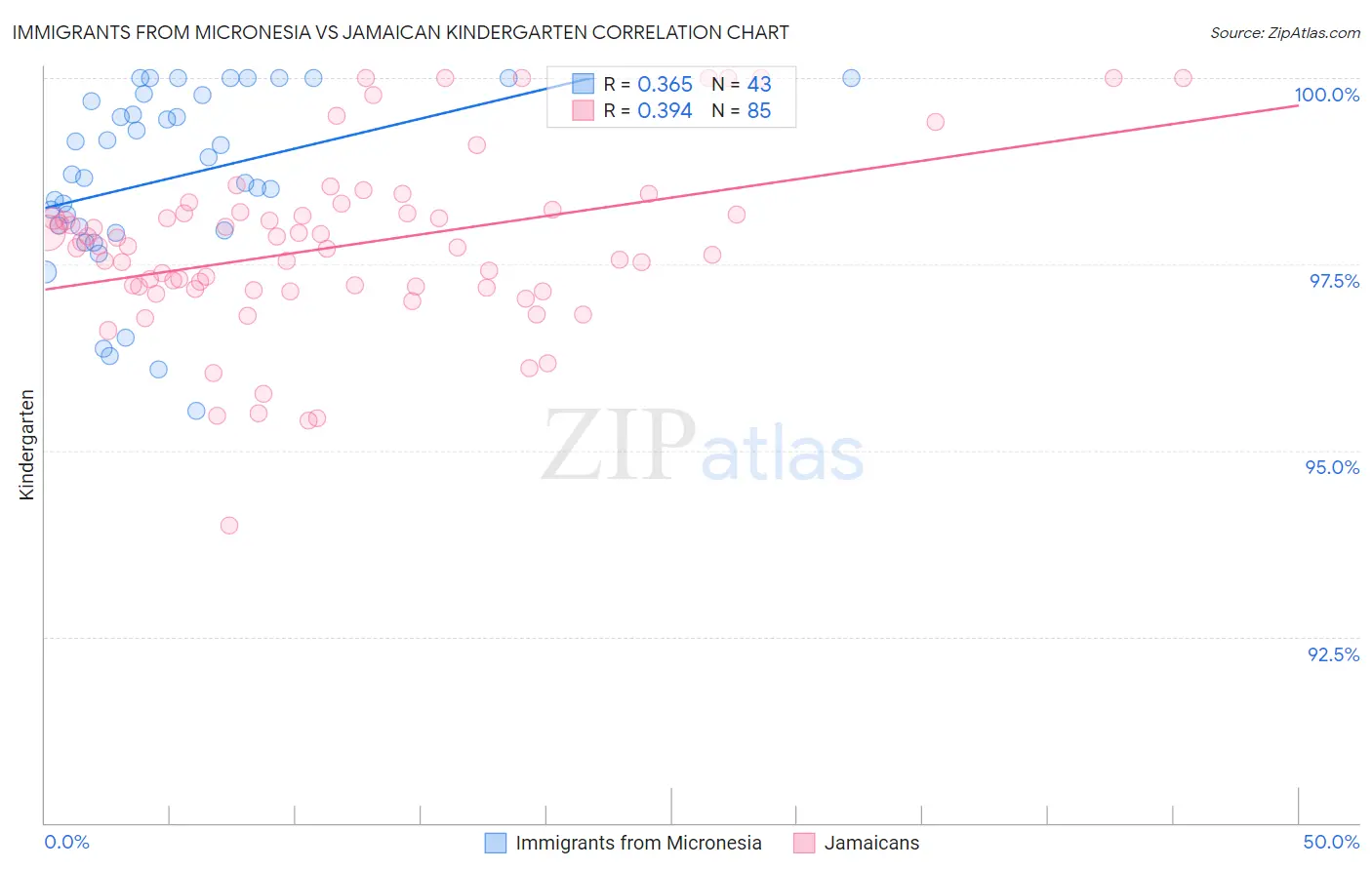 Immigrants from Micronesia vs Jamaican Kindergarten