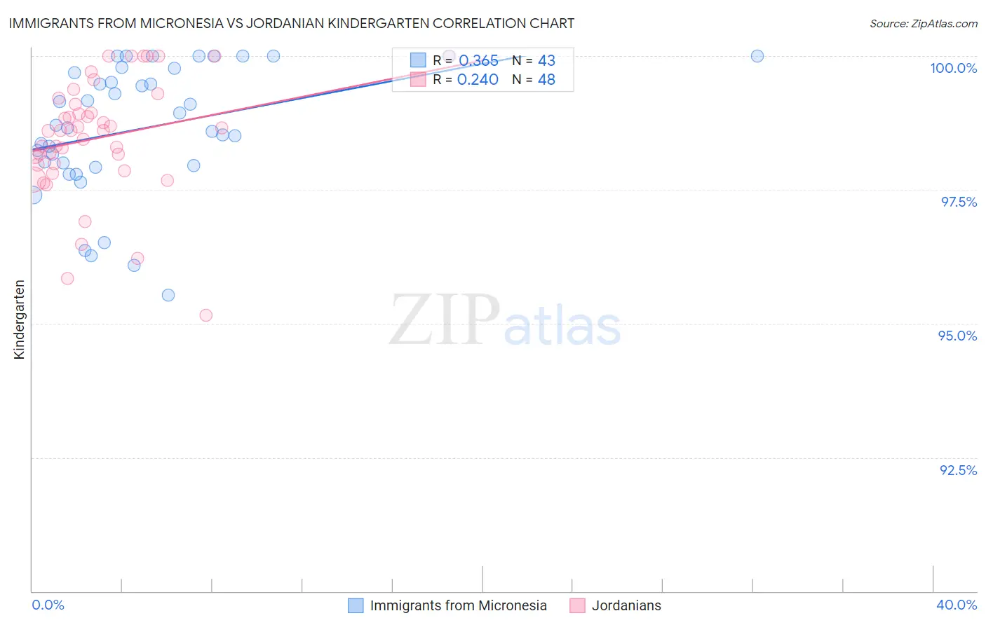 Immigrants from Micronesia vs Jordanian Kindergarten