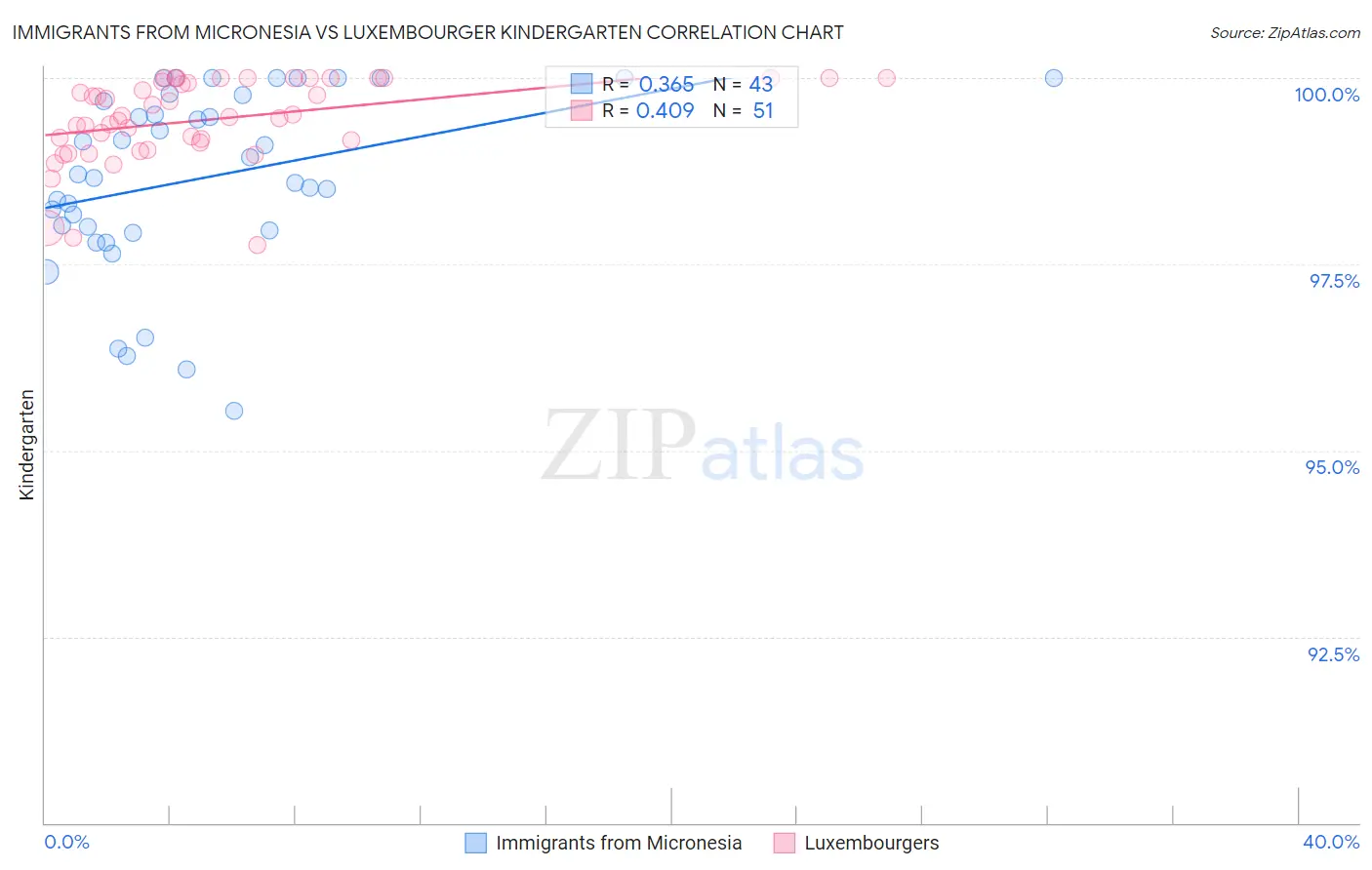 Immigrants from Micronesia vs Luxembourger Kindergarten