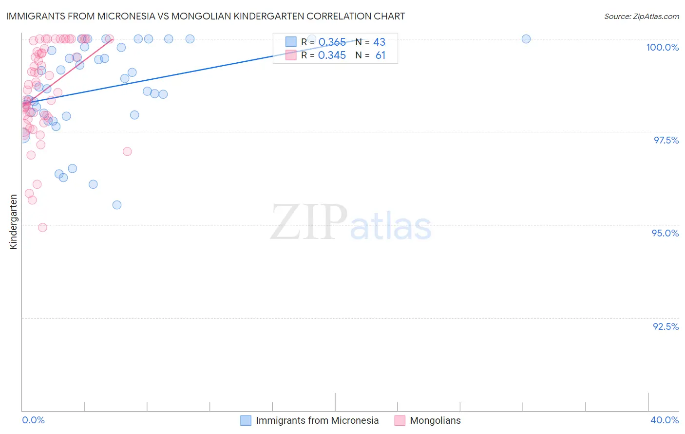 Immigrants from Micronesia vs Mongolian Kindergarten