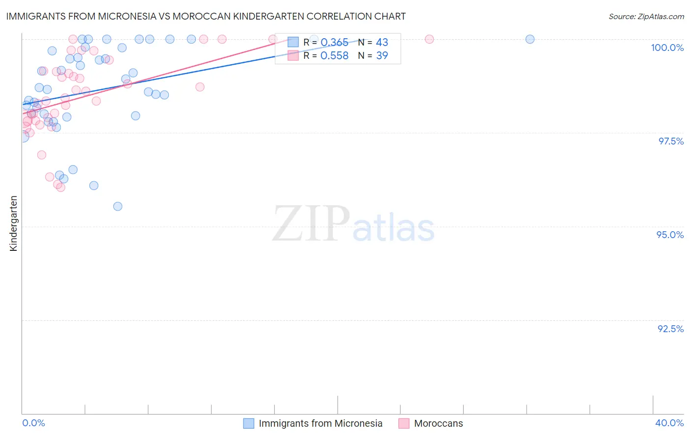 Immigrants from Micronesia vs Moroccan Kindergarten