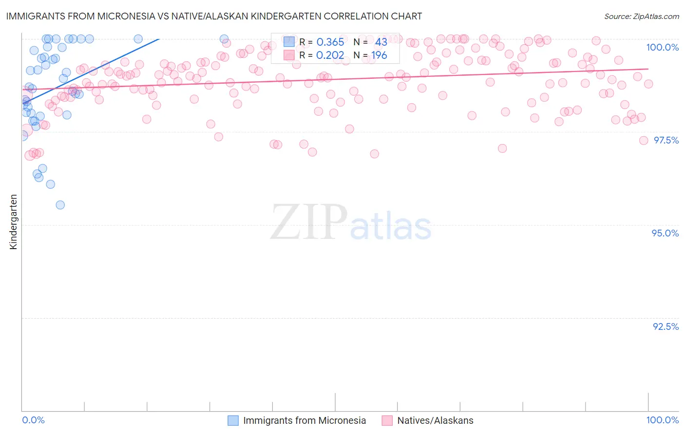 Immigrants from Micronesia vs Native/Alaskan Kindergarten