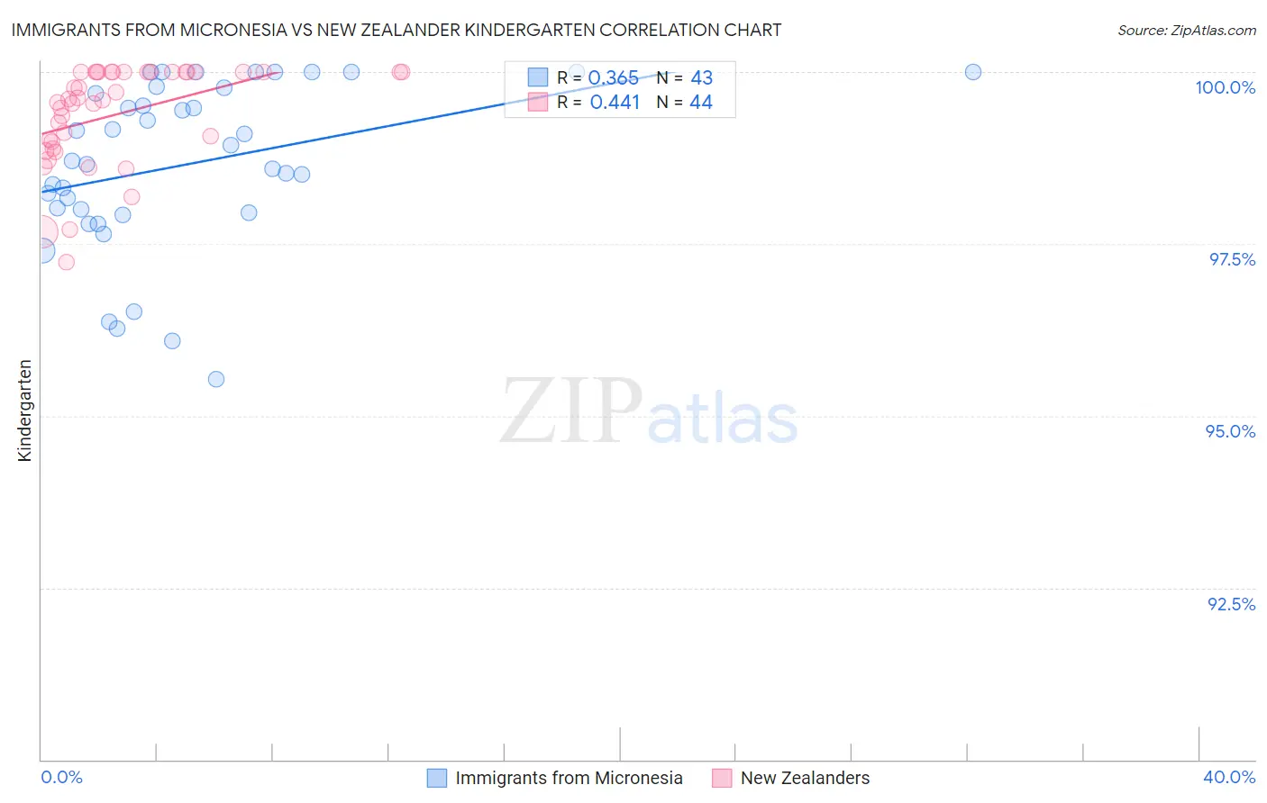 Immigrants from Micronesia vs New Zealander Kindergarten