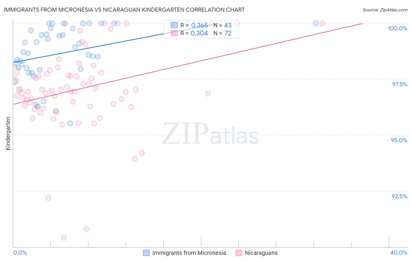 Immigrants from Micronesia vs Nicaraguan Kindergarten