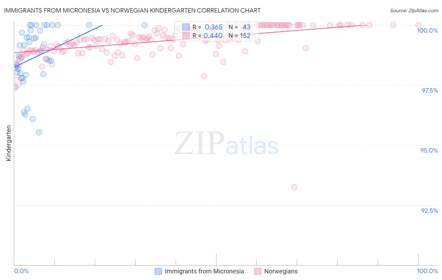 Immigrants from Micronesia vs Norwegian Kindergarten