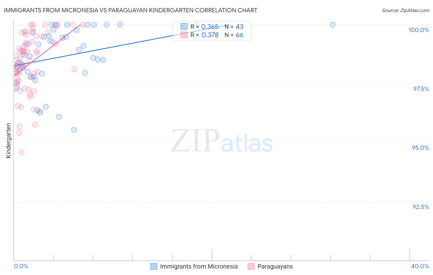 Immigrants from Micronesia vs Paraguayan Kindergarten