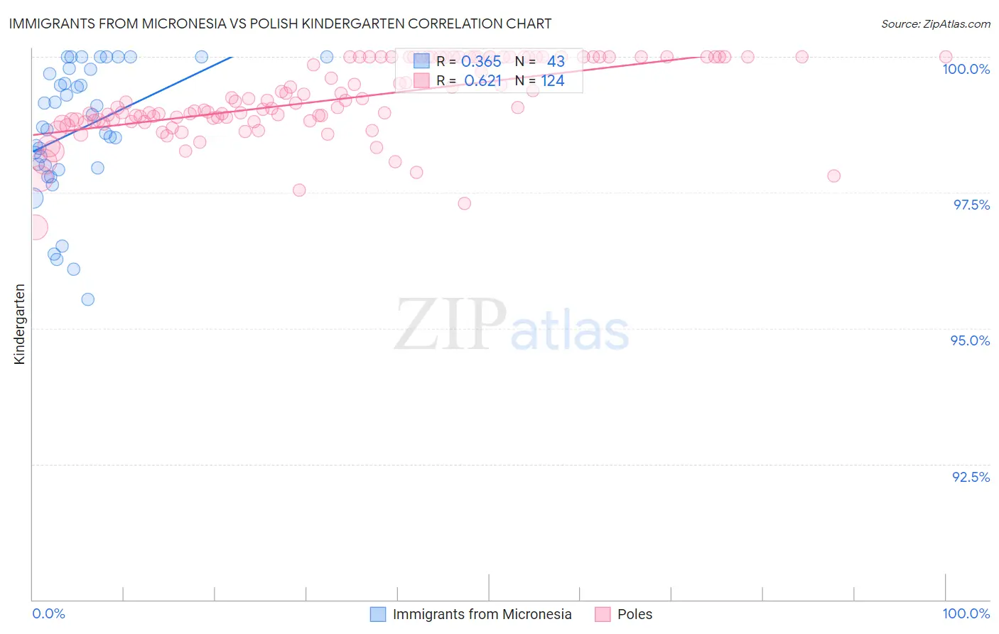 Immigrants from Micronesia vs Polish Kindergarten