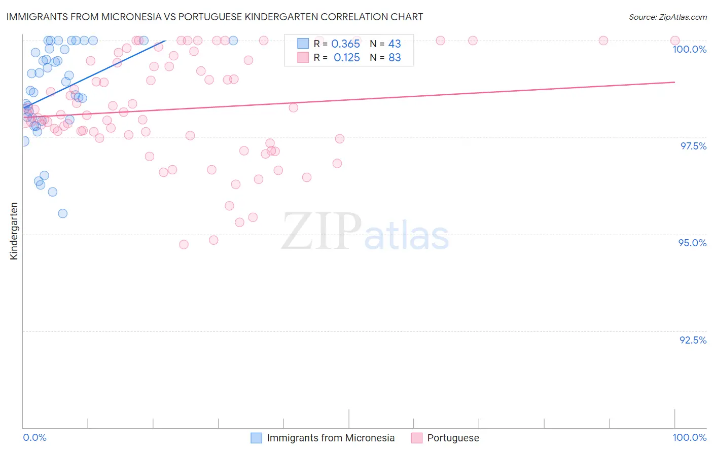 Immigrants from Micronesia vs Portuguese Kindergarten