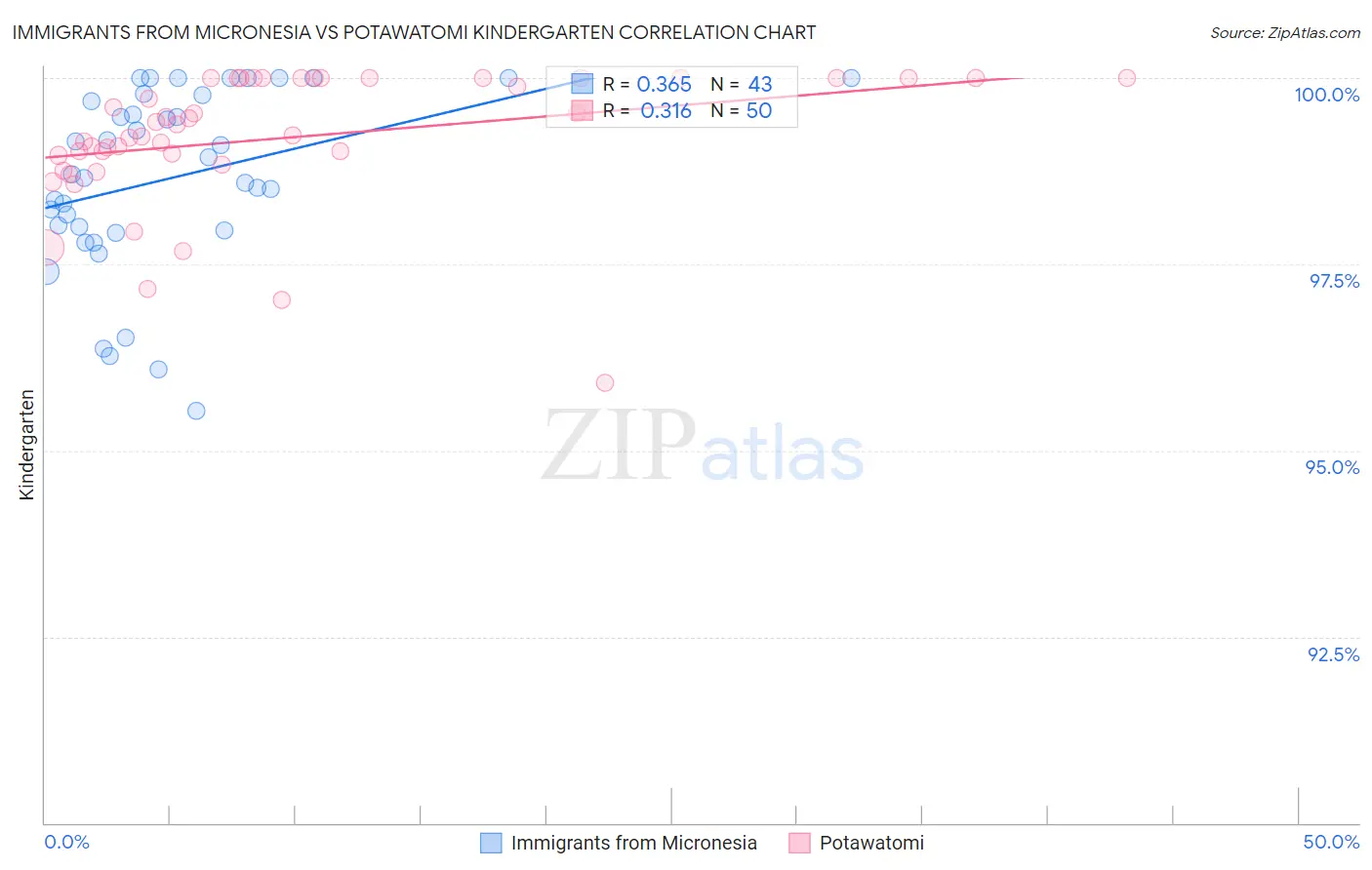 Immigrants from Micronesia vs Potawatomi Kindergarten