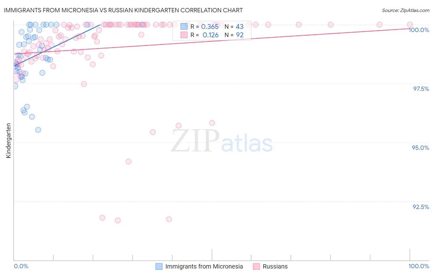 Immigrants from Micronesia vs Russian Kindergarten