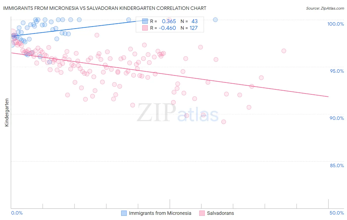 Immigrants from Micronesia vs Salvadoran Kindergarten