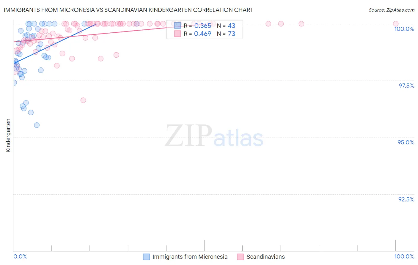 Immigrants from Micronesia vs Scandinavian Kindergarten