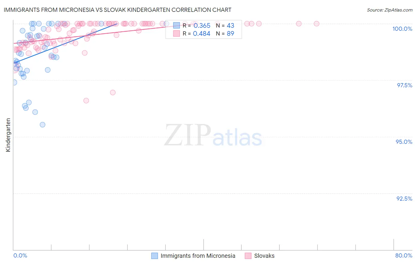 Immigrants from Micronesia vs Slovak Kindergarten