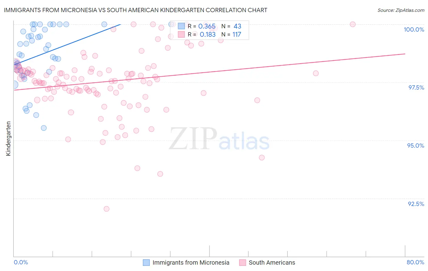 Immigrants from Micronesia vs South American Kindergarten