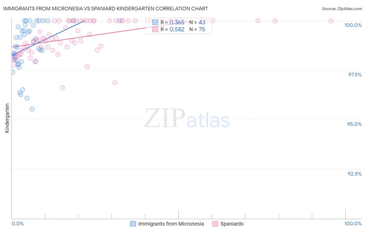 Immigrants from Micronesia vs Spaniard Kindergarten