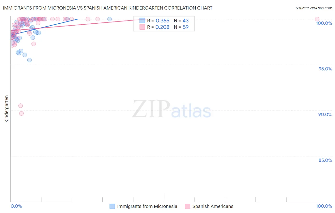 Immigrants from Micronesia vs Spanish American Kindergarten