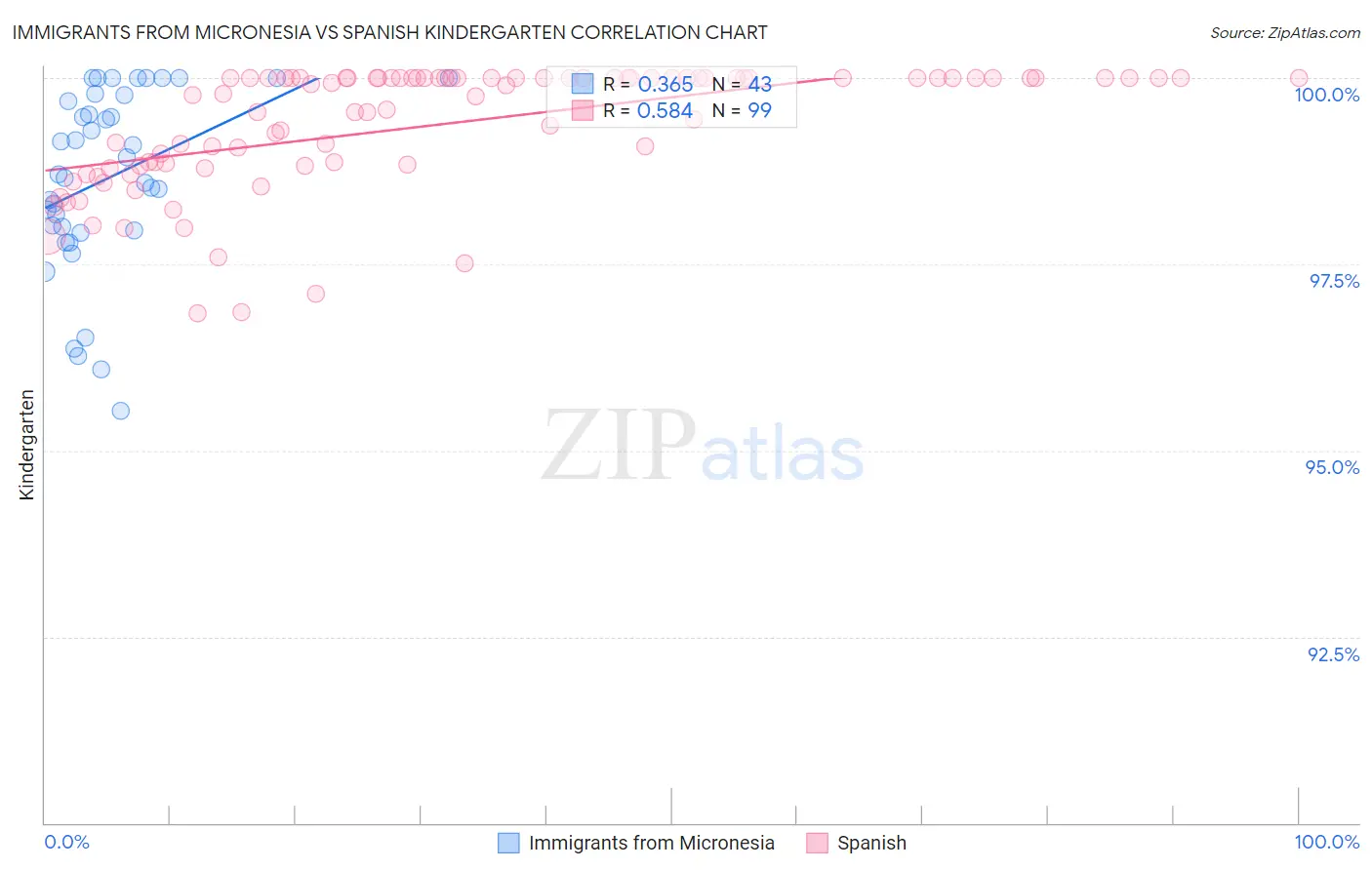 Immigrants from Micronesia vs Spanish Kindergarten