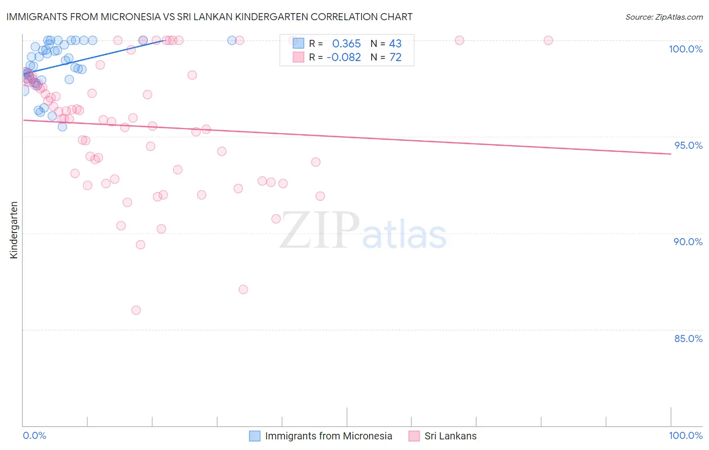 Immigrants from Micronesia vs Sri Lankan Kindergarten