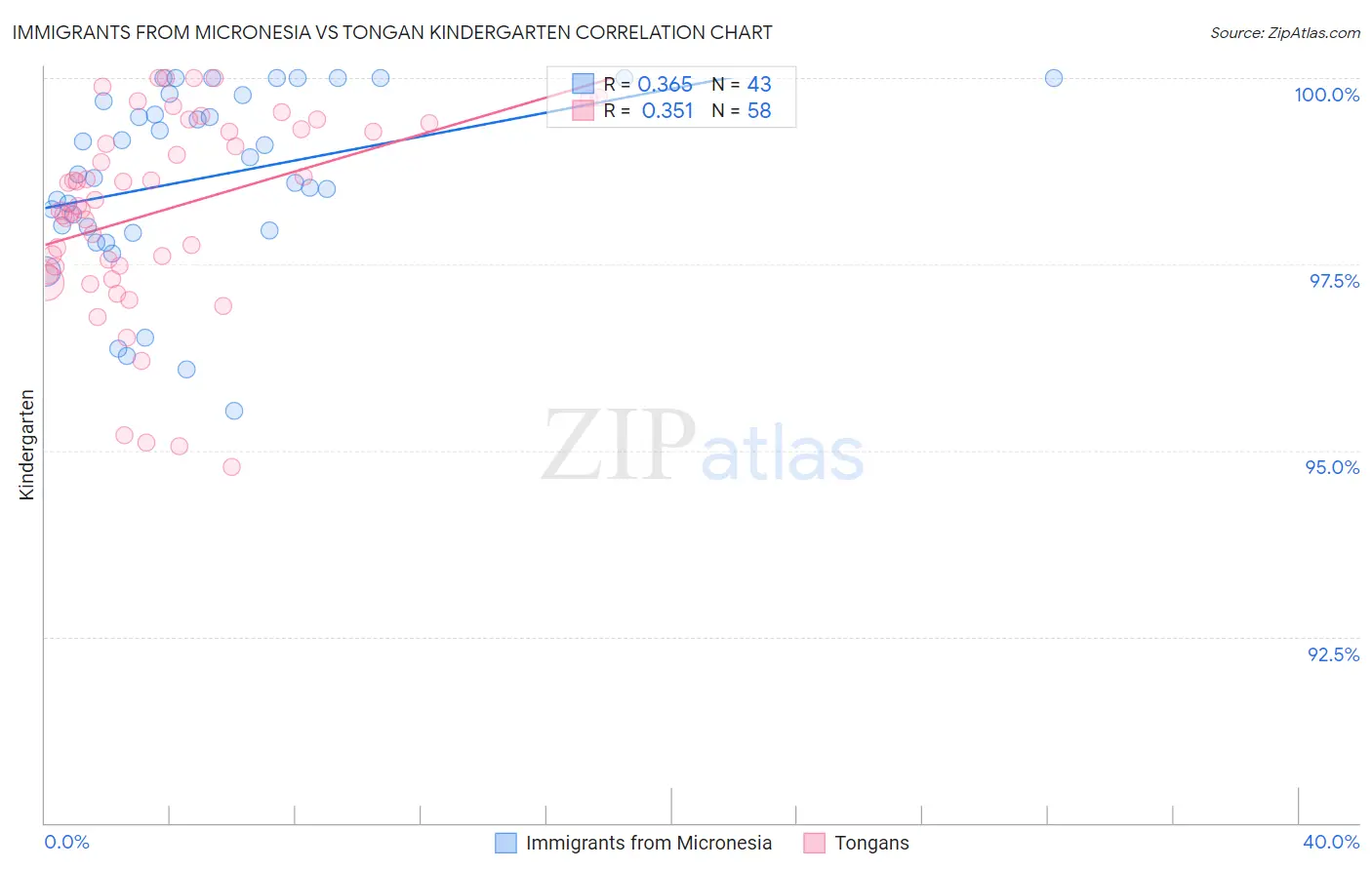 Immigrants from Micronesia vs Tongan Kindergarten