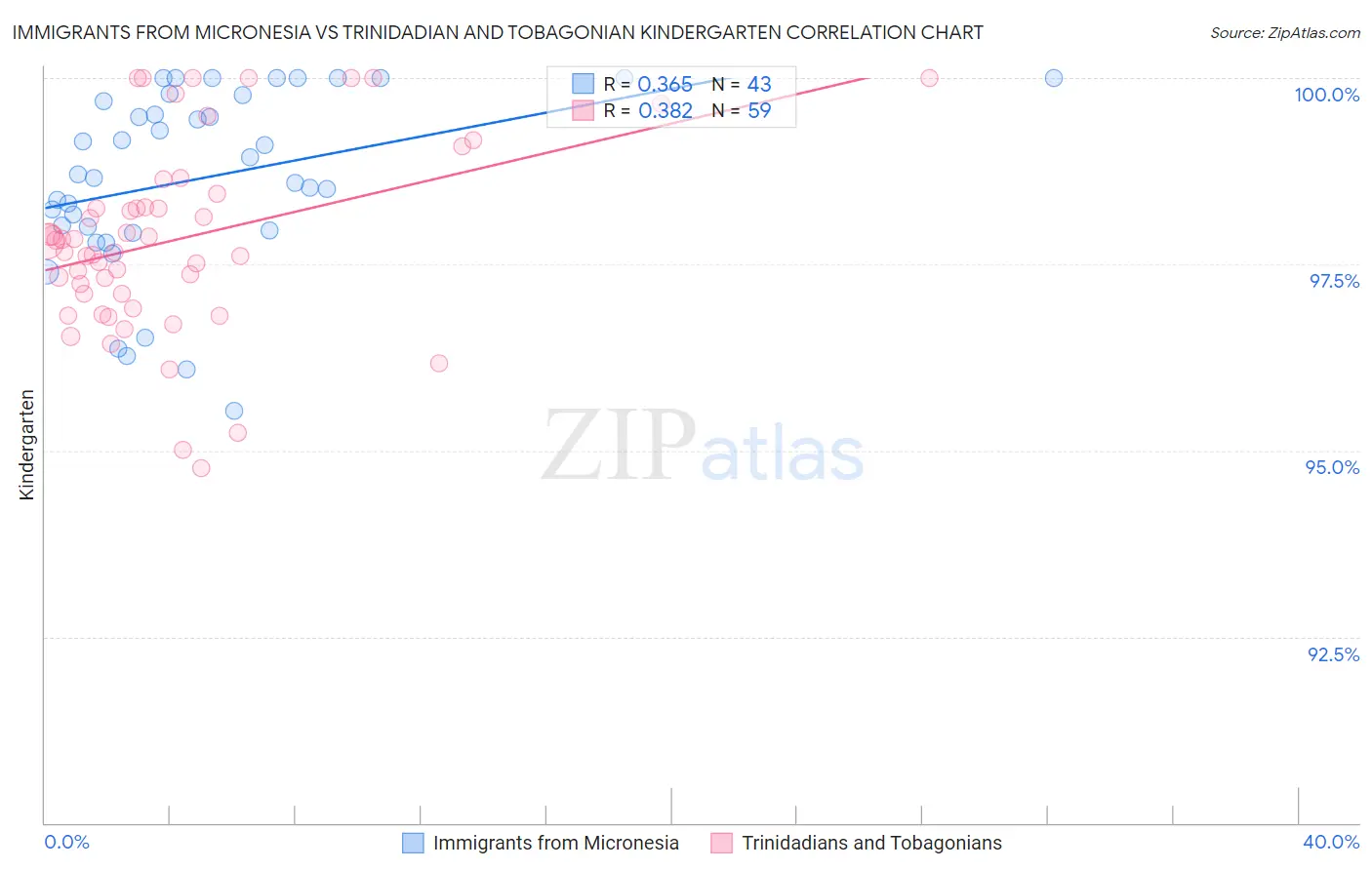 Immigrants from Micronesia vs Trinidadian and Tobagonian Kindergarten