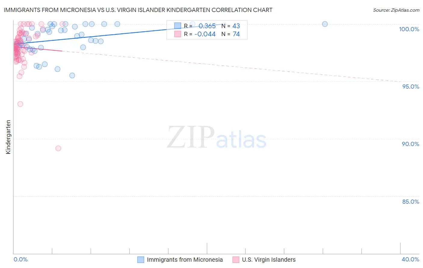 Immigrants from Micronesia vs U.S. Virgin Islander Kindergarten